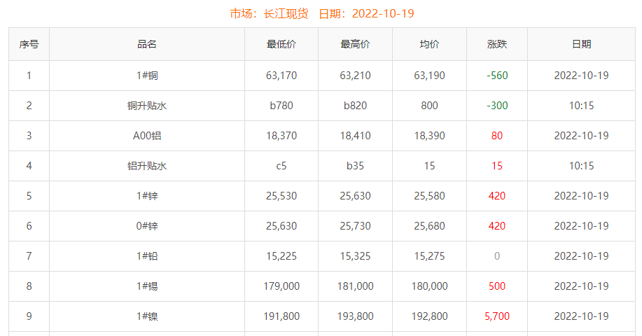 2022-10-19铜铸件参考铜价