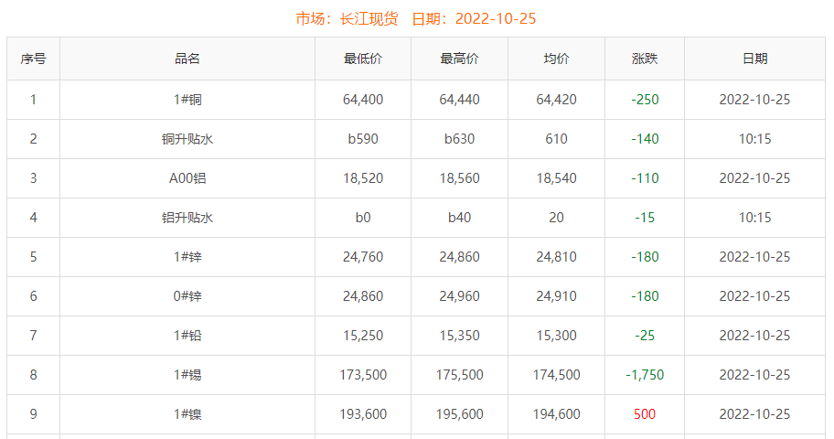 2022-10-25铜铸件参考铜价