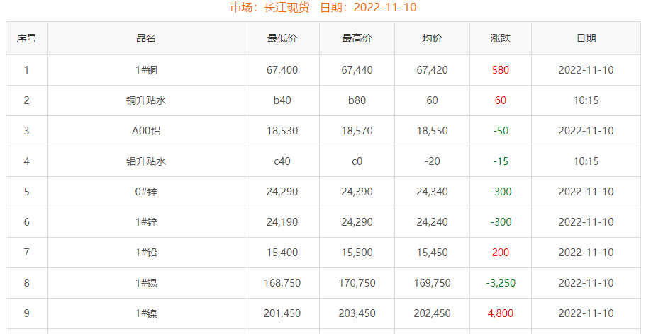 2022-11-10铜铸件参考铜价