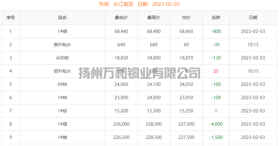 2023-02-03铜铸件参考铜价