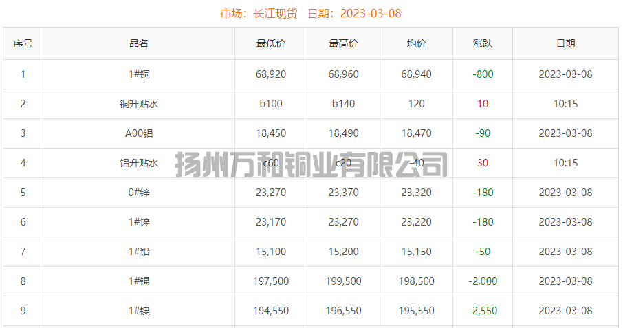 2023-03-08铜铸件参考铜价