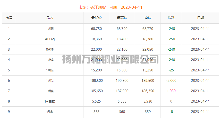 2023-04-11铜铸件参考铜价