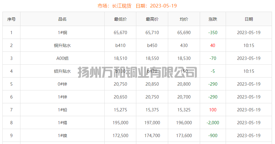 2023-05-19铜铸件参考铜价