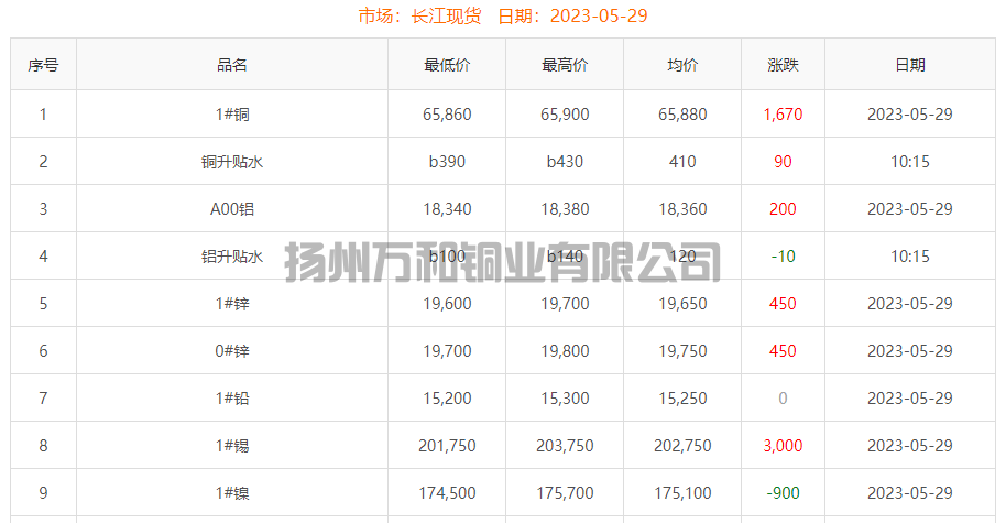 2023-05-29铜铸件参考铜价