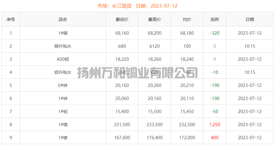 2023-07-12铜铸件参考铜价