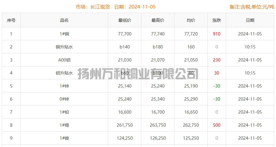 2024-11-05铜铸件参考铜价