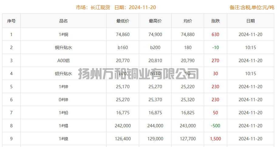 2024-11-20铜铸件参考铜价