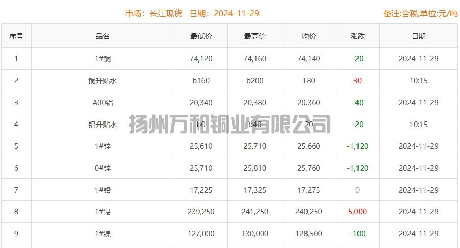 2024-11-29铜铸件参考铜价