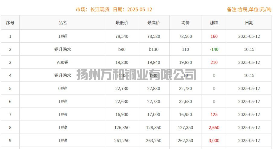 2025-05-12铜铸件参考铜价