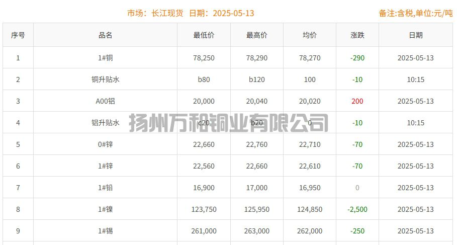 2025-05-13铜铸件参考铜价