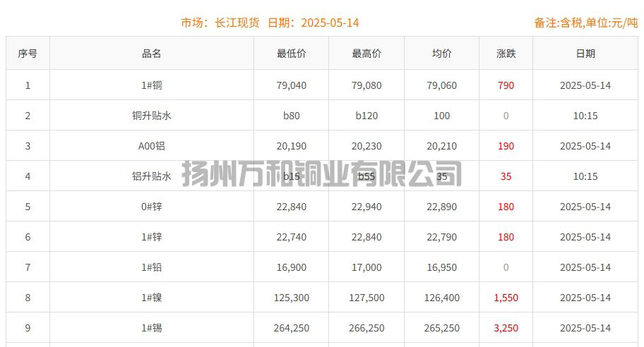 2025-05-14铜铸件参考铜价