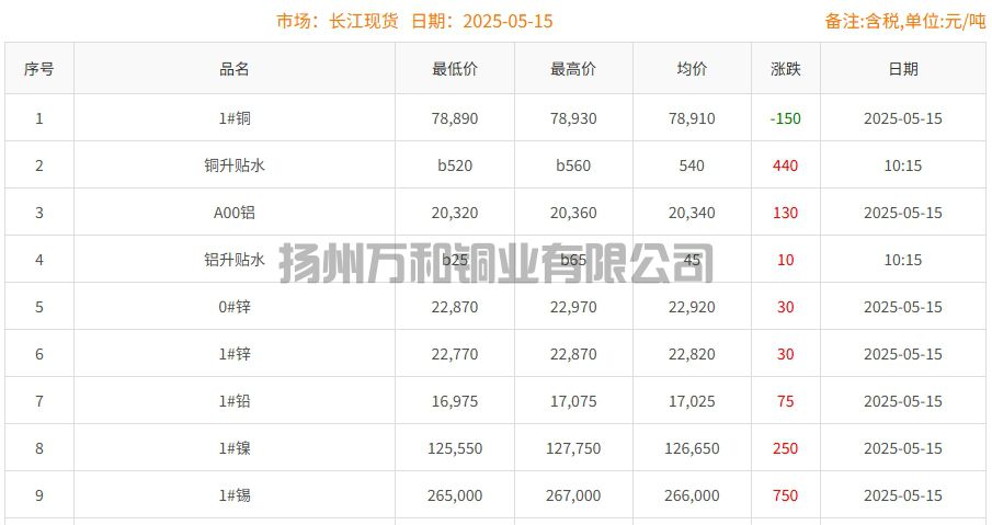 2025-05-15铜铸件参考铜价
