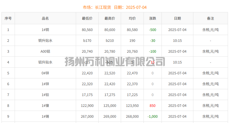 2025-07-04铜铸件参考铜价