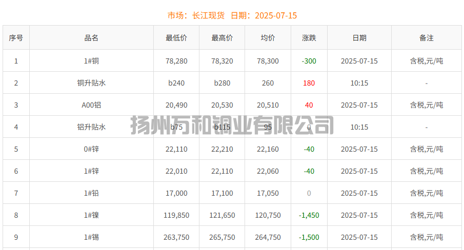2025-07-15铜铸件参考铜价