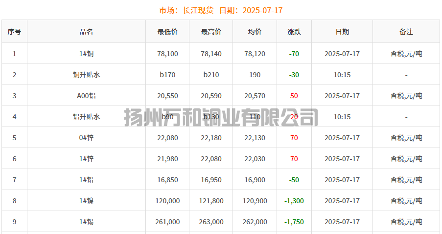 2025-07-17铜铸件参考铜价