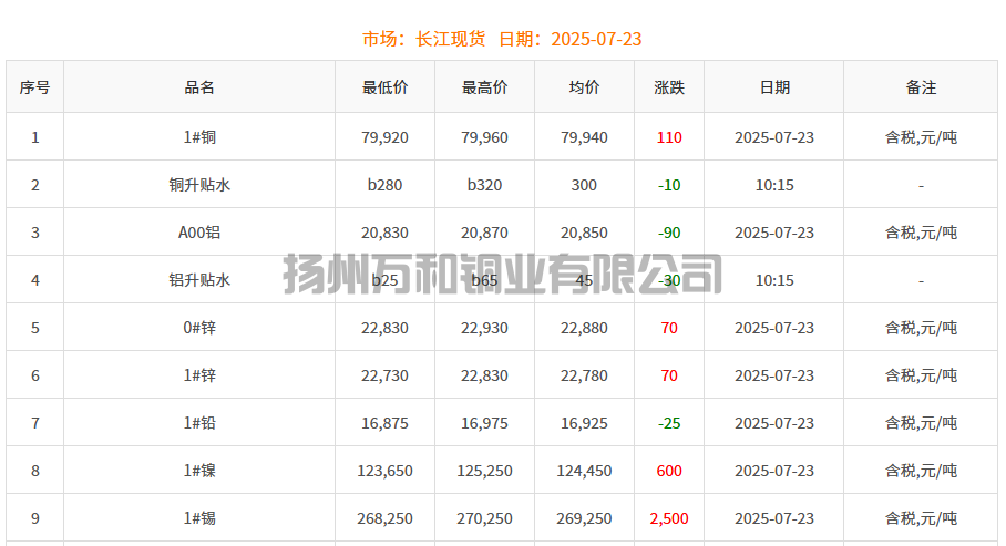 2025-07-23铜铸件参考铜价