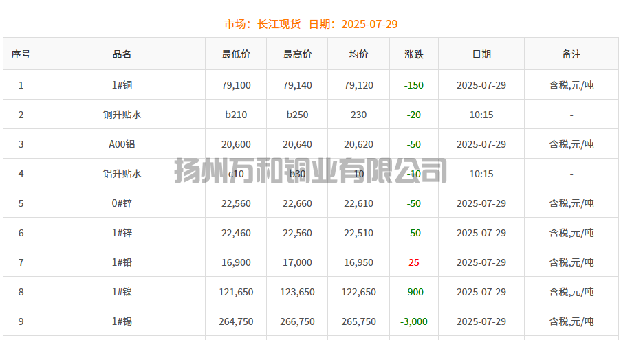 2025-07-29铜铸件参考铜价
