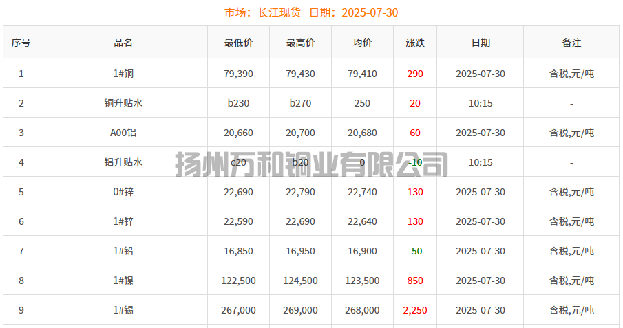 2025-07-30铜铸件参考铜价