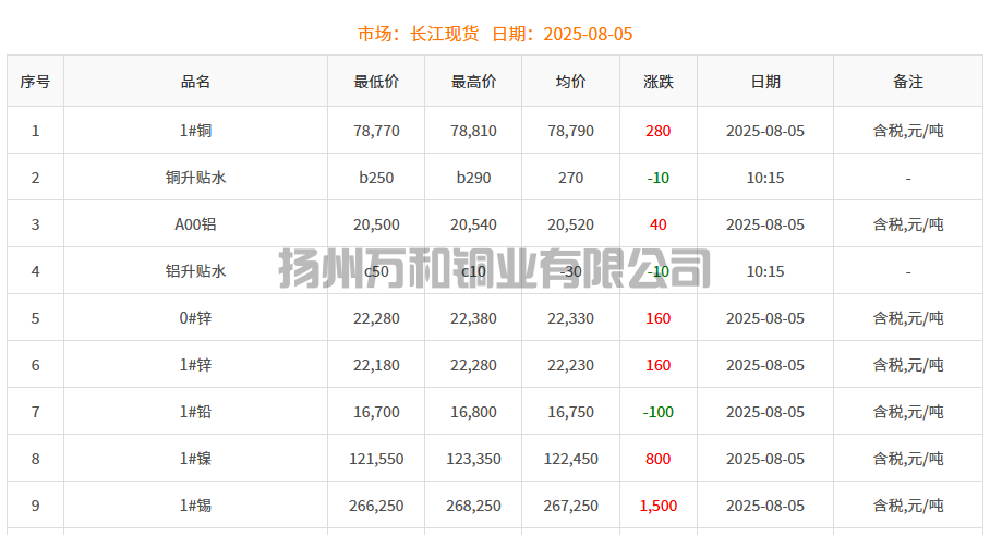 2025-08-05铜铸件参考铜价