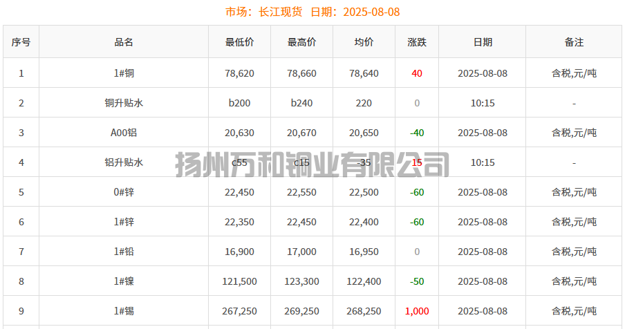 2025-08-08铜铸件参考铜价