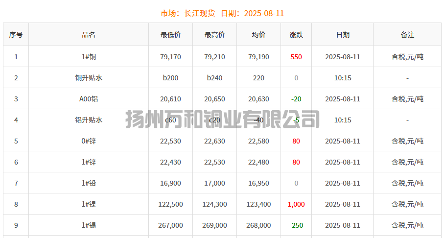 2025-08-11铜铸件参考铜价