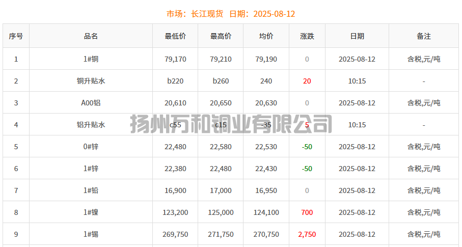 2025-08-12铜铸件参考铜价