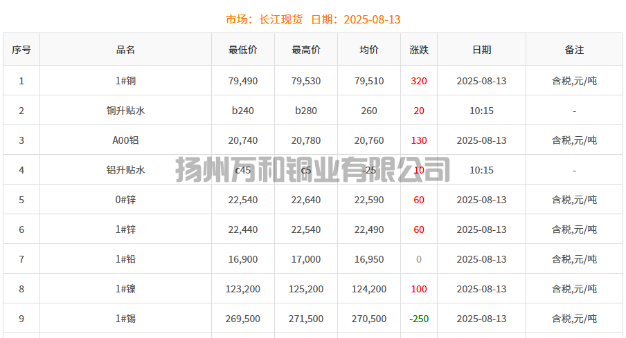 2025-08-13铜铸件参考铜价