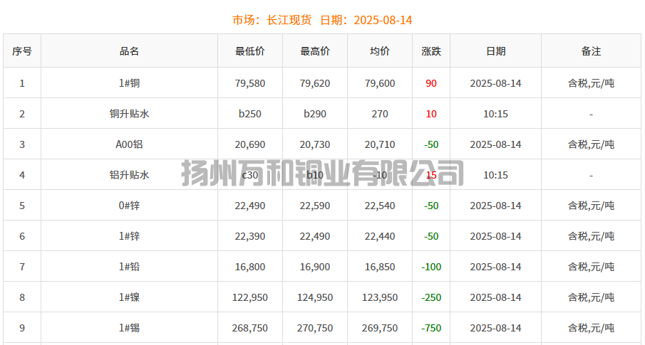 2025-08-14铜铸件参考铜价
