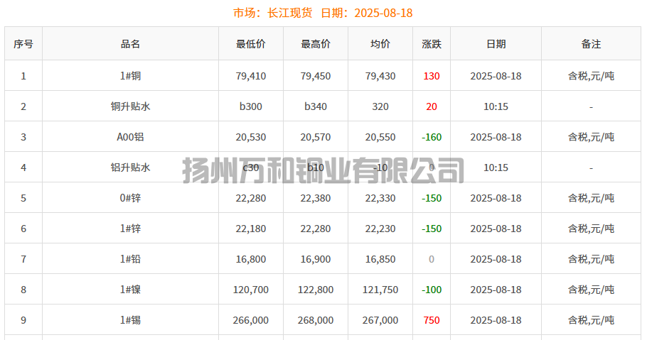 2025-08-18铜铸件参考铜价