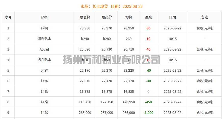 2025-08-22铜铸件参考铜价
